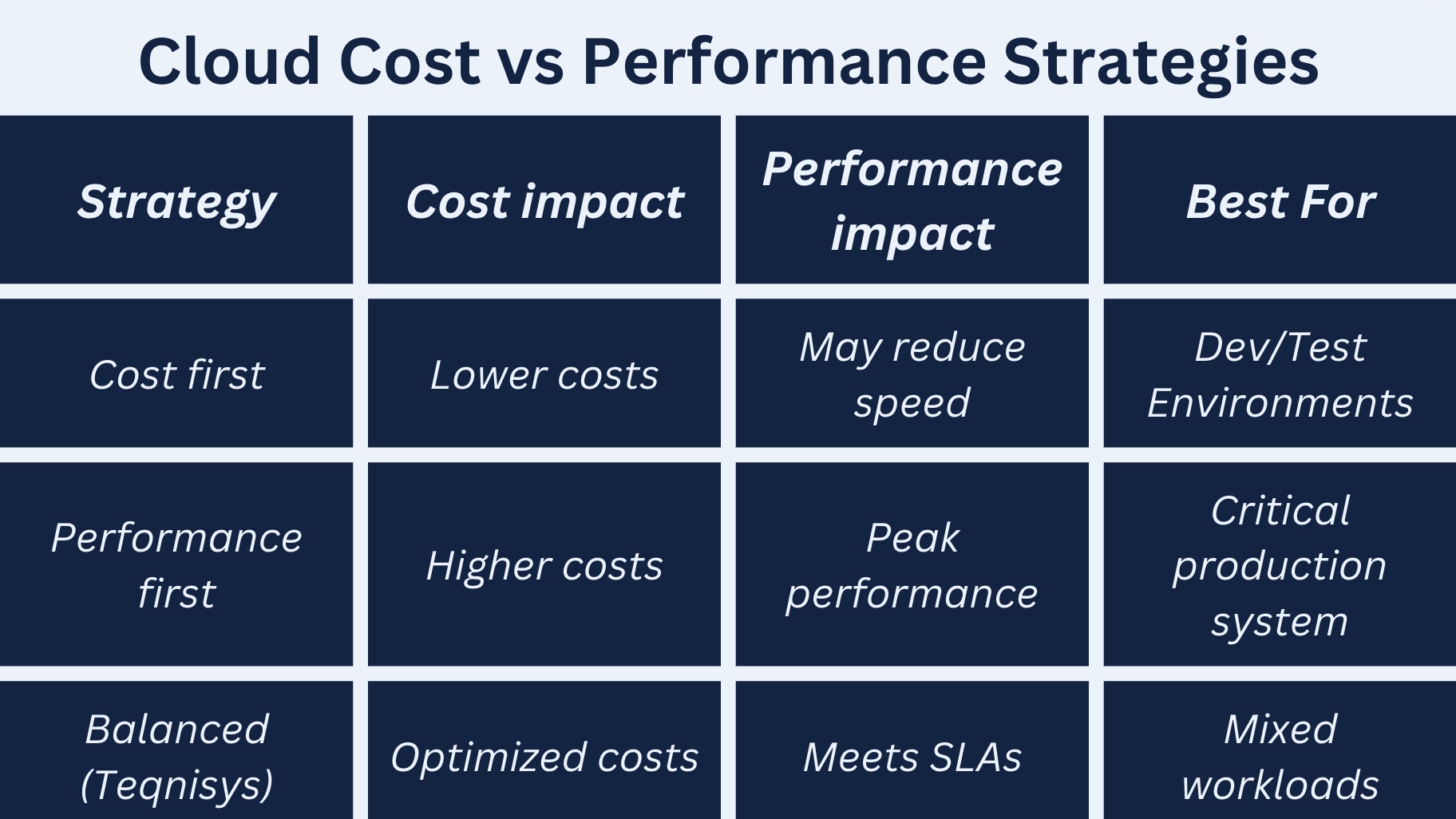 Cloud cost vs performance stratergy/comparison